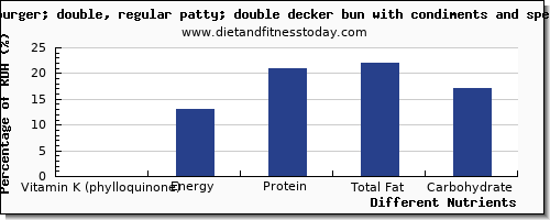 chart to show highest vitamin k (phylloquinone) in vitamin k in a cheeseburger per 100g